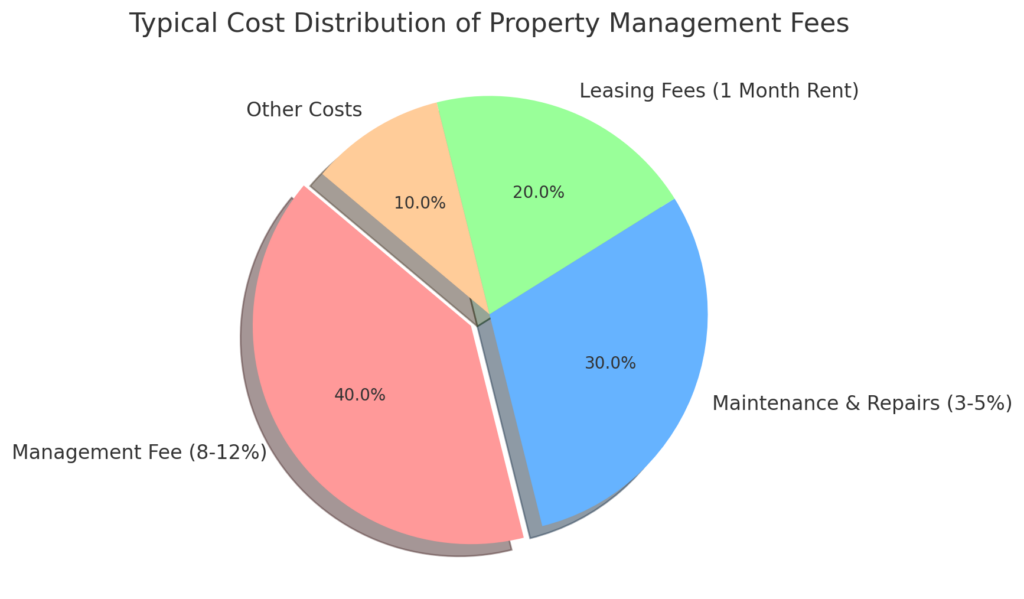 The True Cost of Property Management: Understanding Fees and Value-pie-chart-property-management-fees-atlis-property-management-palm beach