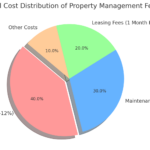 The True Cost of Property Management: Understanding Fees and Value-pie-chart-property-management-fees-atlis-property-management-palm beach