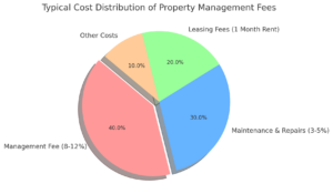 The True Cost of Property Management: Understanding Fees and Value-pie-chart-property-management-fees-atlis-property-management-palm beach